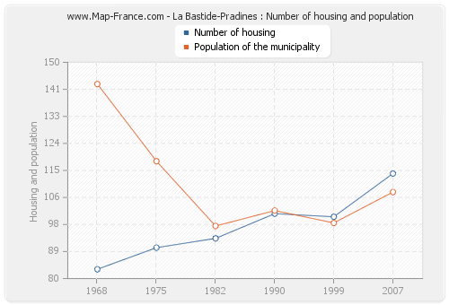La Bastide-Pradines : Number of housing and population